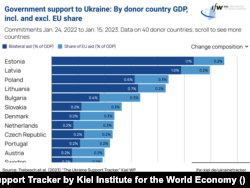 7 країн «Бухарестської дев'ятки» - у десятці найщедріших донорів міжнародної допомоги Україні (За часткою ВВП).
