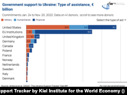 Урядова підтримка України в мільярдах євро: зобов’язання оприлюднені між 24 січня і 20 листопада 2022 р. Дані і графік Кільського інституту світової екноміки.