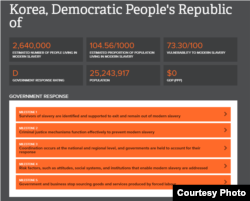북한의 세계노예지수. Global Slavery Index 웹사이트 캡처.