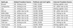 Bản phân tích và cho điểm về tự do toàn cầu và tự do internet 2021 của các quốc gia Đông Nam Á, do Freedom House thực hiện.